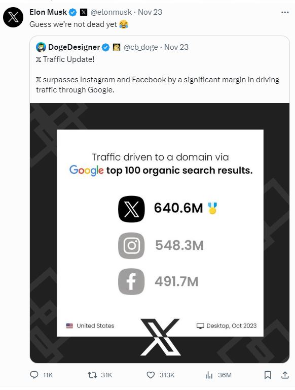 𝕏 surpasses Instagram and Facebook by a significant margin in driving traffic through Google. 