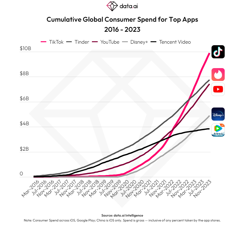 Cumulative global consumer spend for top apps - tiktok 2024.