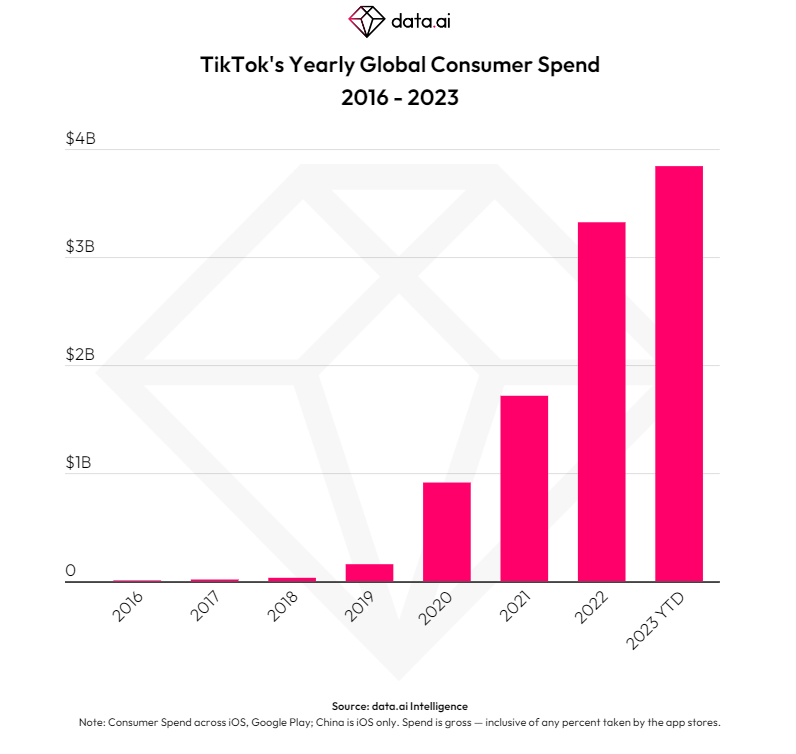 TikTok's yearly global consumer spend 2016-2023.