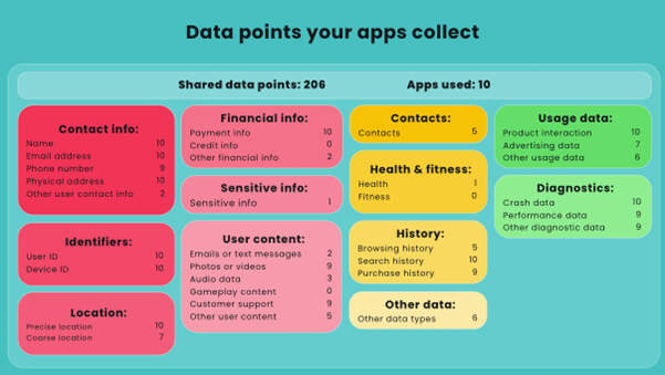 Data points your apps - and the companies you use - have collected.
