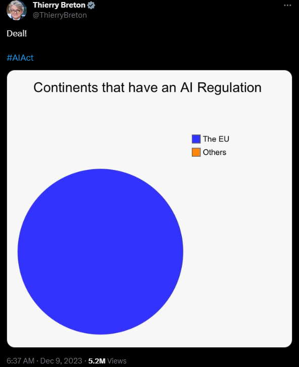 The announcement of the EU AI Act. By pie chart. Source: Thierry Breton's X account.