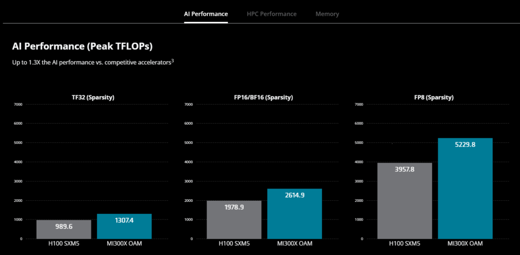 Comparisons tell a good tale for the AMD Instinct MI300. Source: AMD'S website.