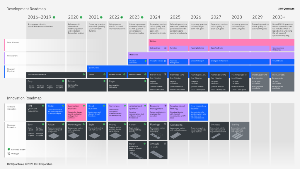 At the IBM quantum summit 2023, the company extended the IBM Quantum Development Roadmap to 2033, and has established an IBM Quantum Innovation Roadmap through 2029. (Credit: IBM).