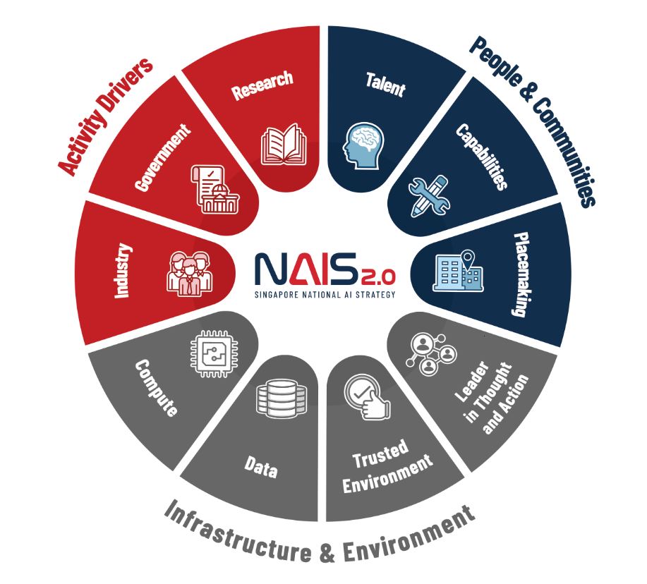 Singapore will direct efforts under NAIS 2.0 toward three systems working through ten enablers. 