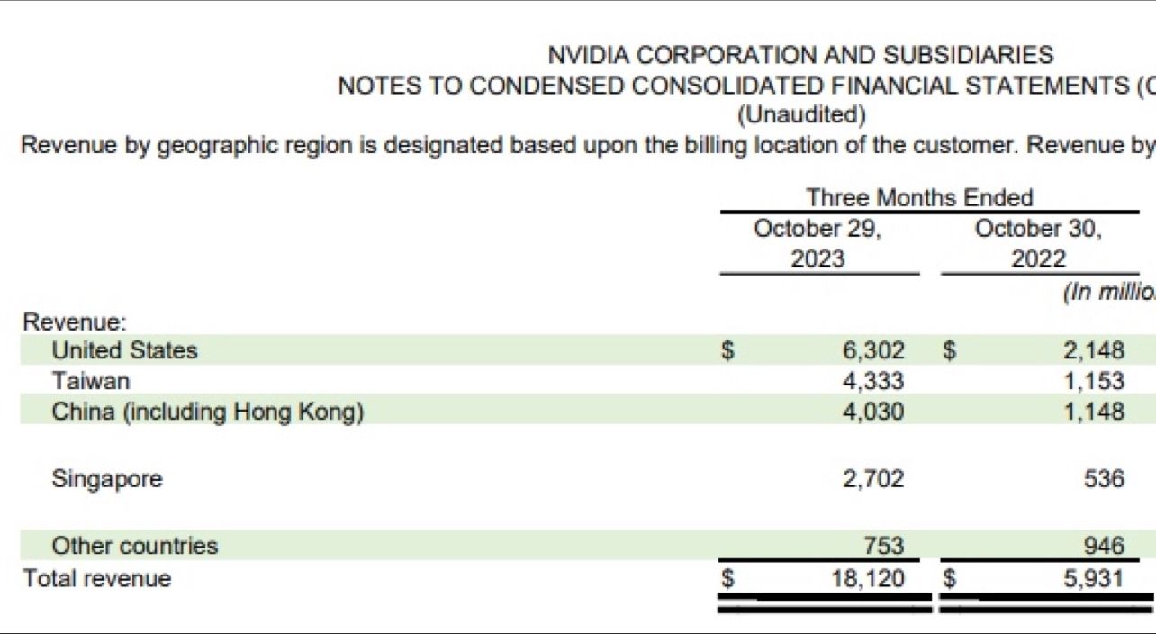 Nvidia and Singapore - solid partners, today and in the futue. Source: Securities and Exchange Commission (SEC)