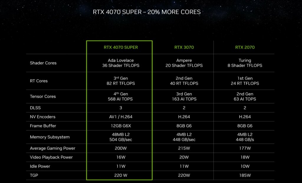 GeForce RTX 4070 SUPER - 20% more cores