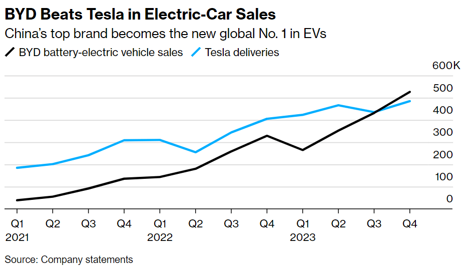 BYD has sold enough cars to overtake Tesla for the first time on a quarterly basis to become the world’s biggest seller of fully electric EVs. Source: Bloomberg.