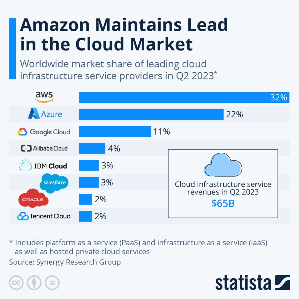 Google Cloud is hoping to gain more cloud market share. 