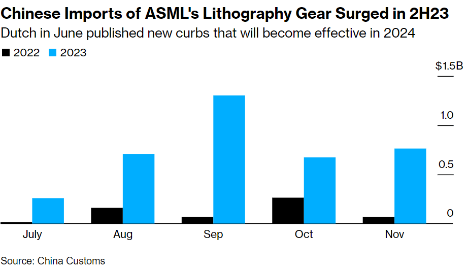 Between July and November, China’s imports of lithography machines surged more than five times to $3.7 billion, according to Chinese customs data. Source: Bloomberg