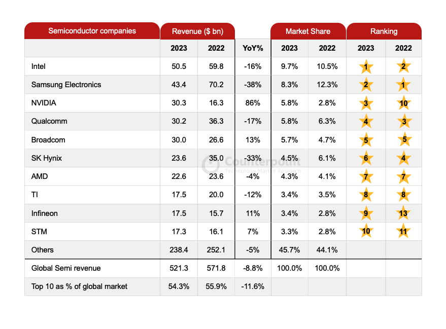 Top 10 semiconductor companies’ revenue equals 55% of global revenue. Source: Counterpoint Research.
