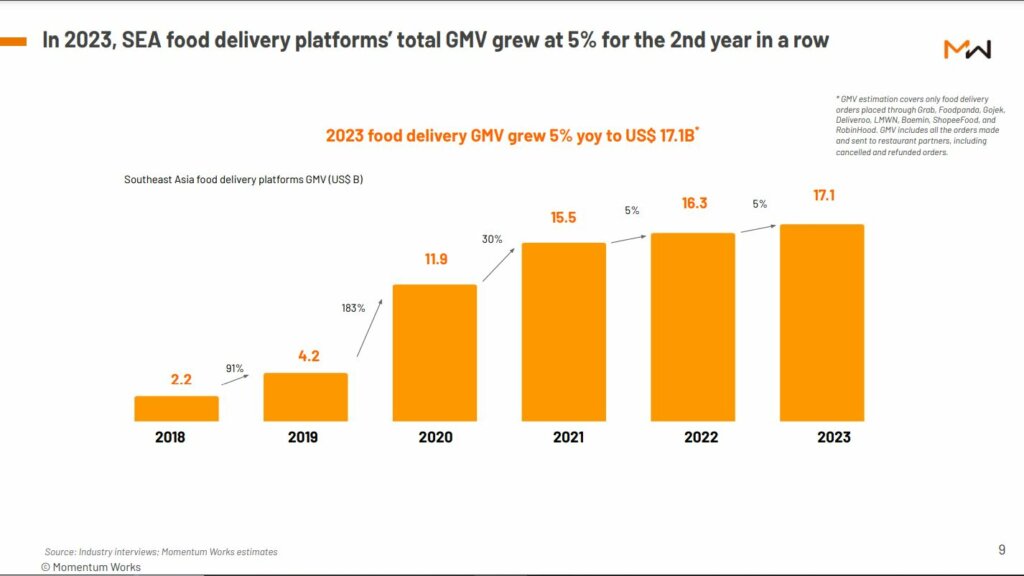Vietnam led the region’s food delivery growth in 2023.