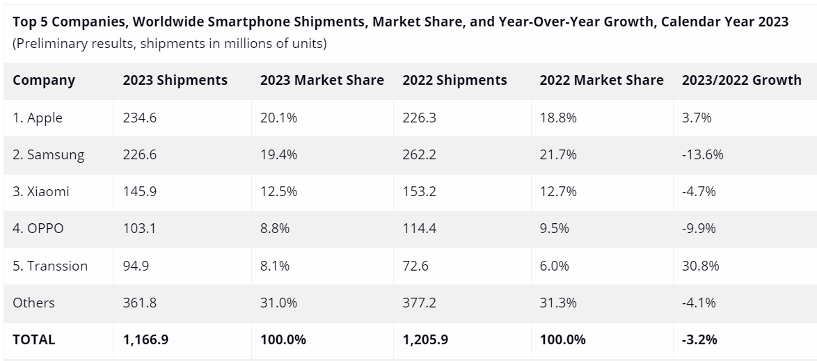 Source: IDC Worldwide Quarterly Mobile Phone Tracker, January 15, 2024.