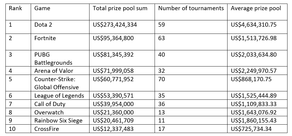 Top ten games with the highest total prize pools - esports tournaments.