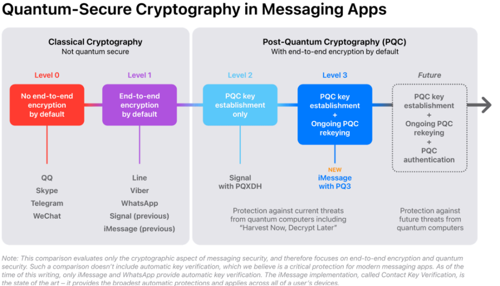 The new state of the art in quantum-secure messaging at scale. Source: Apple.