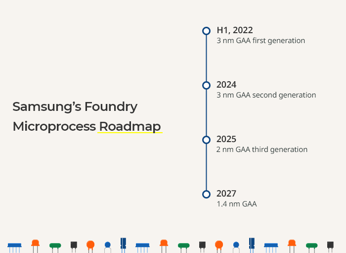 The steps Samsung's Foundry Business is taking in order to meet customers’ needs, including: △foundry process technology innovation, △process technology optimization for each specific applications, △stable production capabilities and customized services for customers. Graph: The Korean Economic Daily.