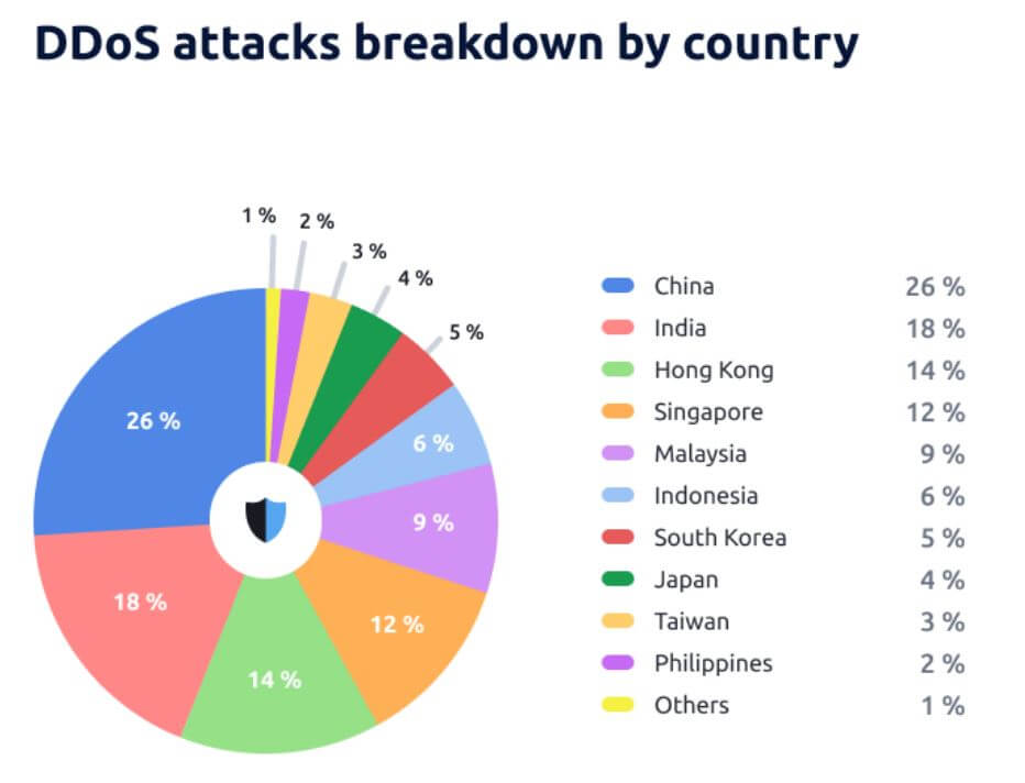 China had the most DDoS attacks in 2023. (Source - Stormwall) 