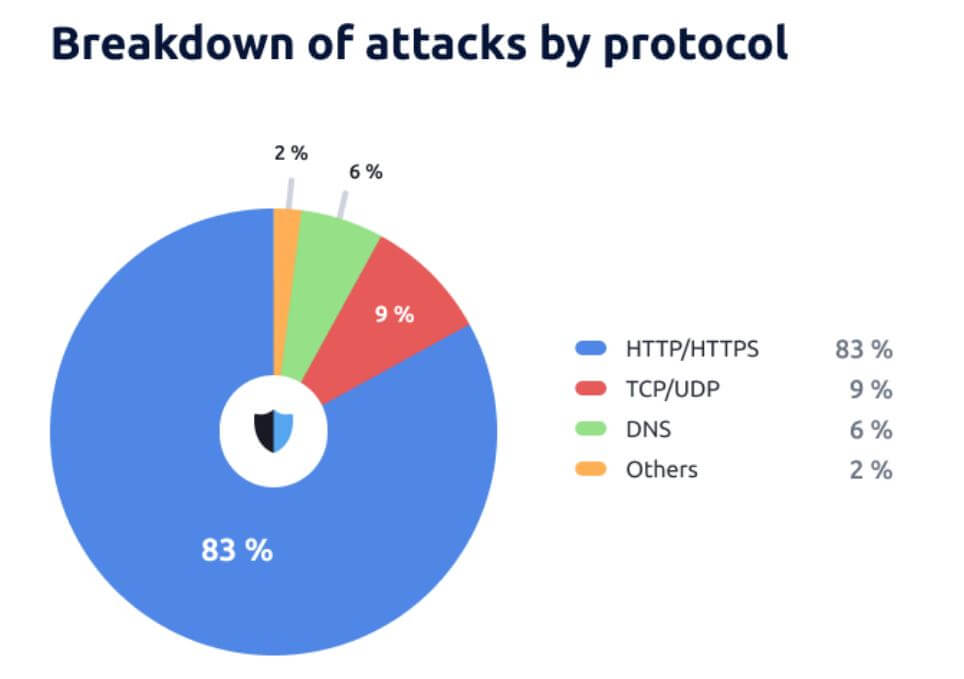 HTTPS attacks in the APAC region saw a significant rise in 2023, with a 62% increasecompared to 2022.