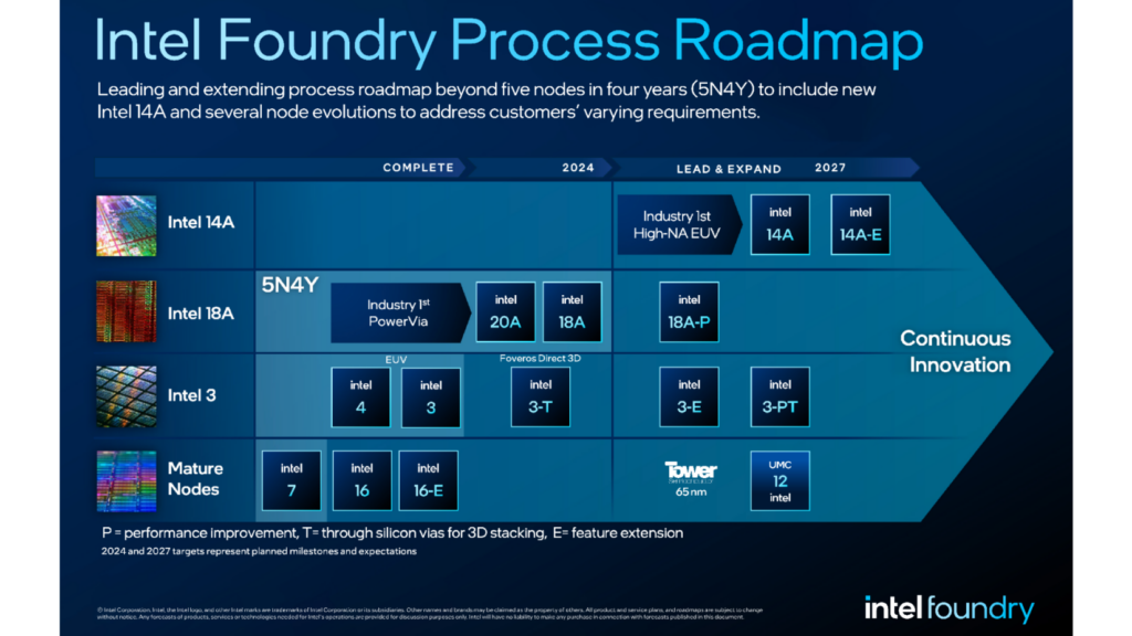 Foundry Process Roadmap Graphic. Source: Intel.