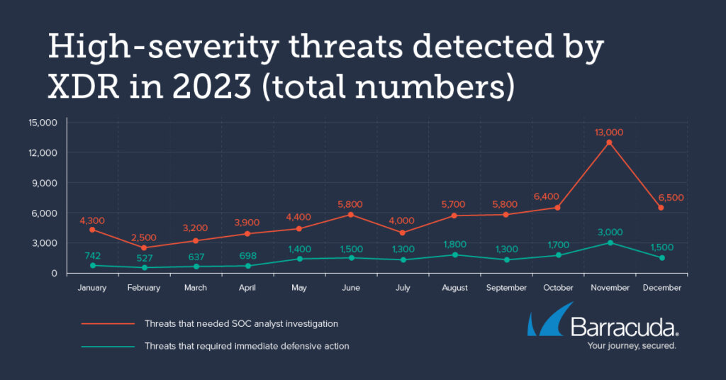 High severity threats 2023.