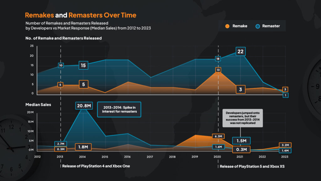 How the remakes and remasters perform over time.