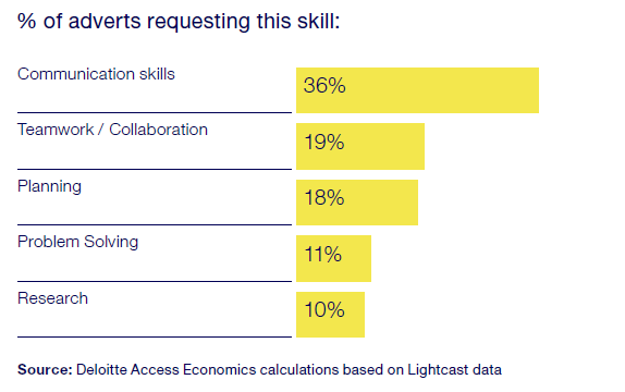 Top five in-demand skills for professionals from January to July 2023