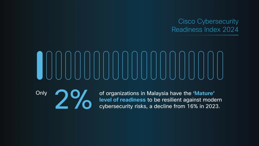 2% of organizations in Malaysia are classified at the 'Mature' level for readiness cybersecurity.
